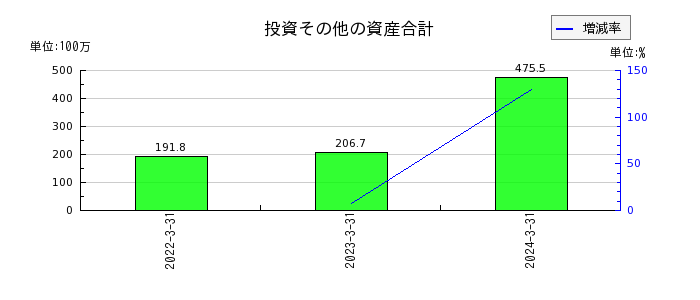 日本電解の退職給付に係る資産の推移