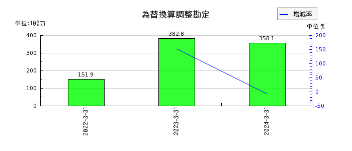 日本電解の売上総利益の推移