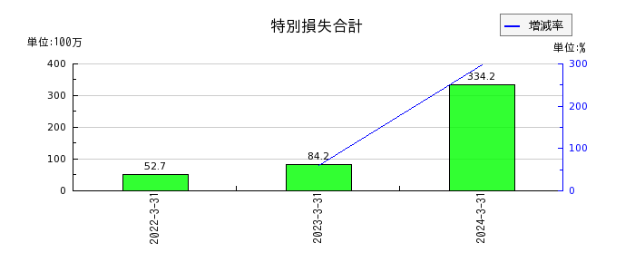 日本電解の賞与引当金の推移