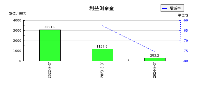 日本電解の特別損失合計の推移