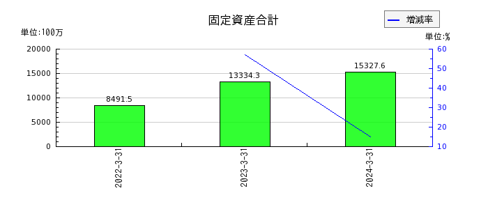 日本電解の固定資産合計の推移