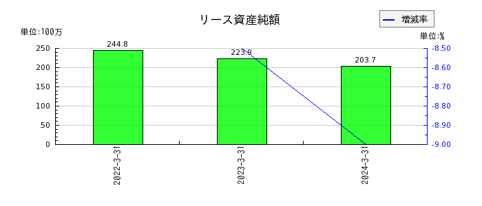 日本電解の契約負債の推移