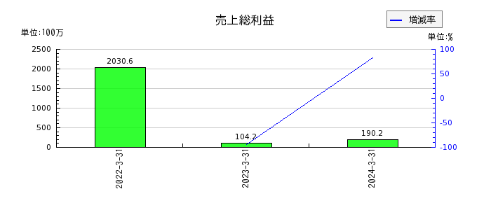日本電解の売上総利益の推移