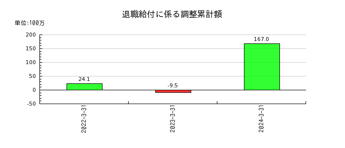 日本電解の営業外収益合計の推移