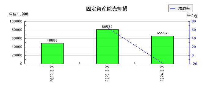日本電解の固定資産除売却損の推移