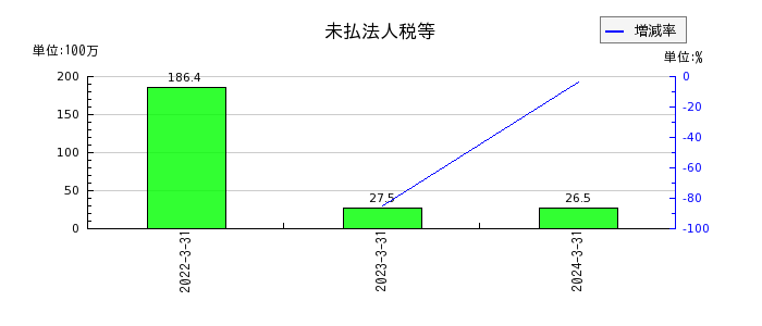 日本電解のリース債務の推移