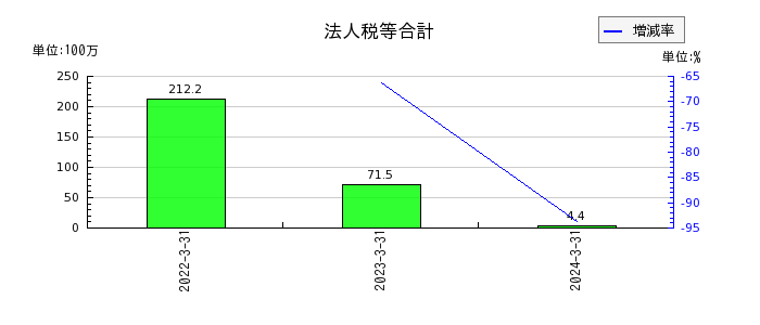 日本電解の法人税等合計の推移