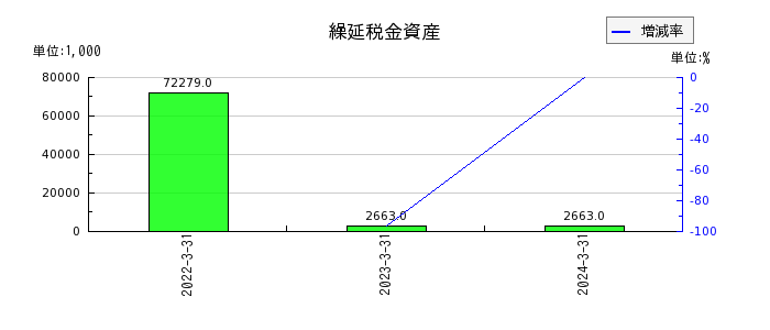 日本電解の繰延税金資産の推移