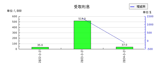 日本電解の受取利息の推移