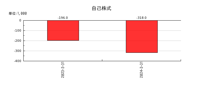 日本電解の自己株式の推移