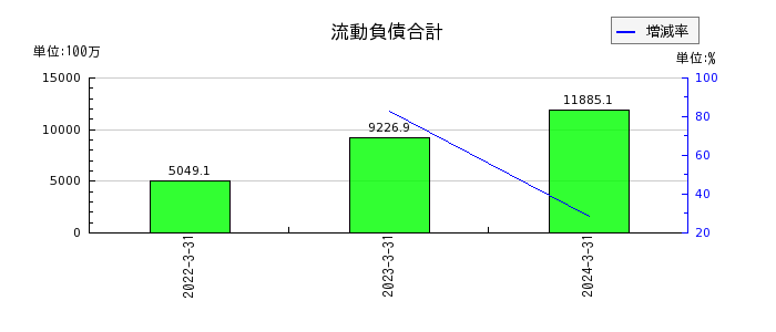 日本電解の流動資産合計の推移