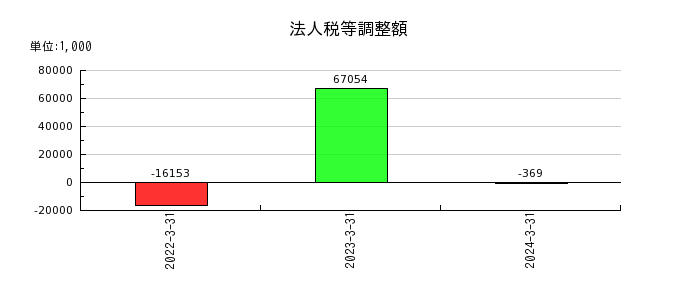 日本電解の退職給付に係る調整累計額の推移