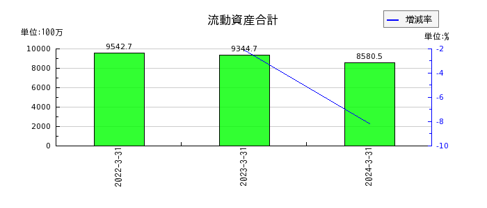 日本電解の流動資産合計の推移