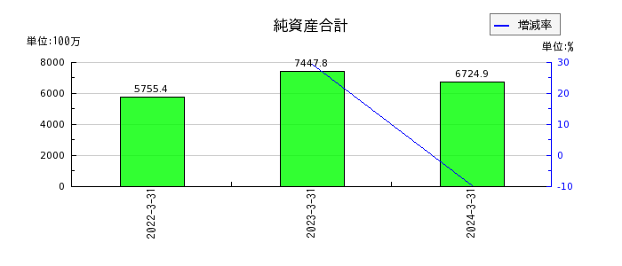 日本電解の純資産合計の推移