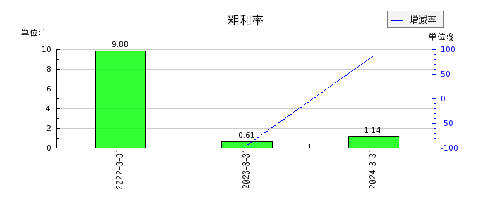 日本電解の粗利率の推移
