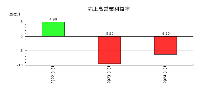 日本電解の売上高営業利益率の推移