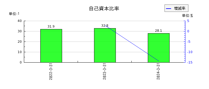 日本電解の自己資本比率の推移