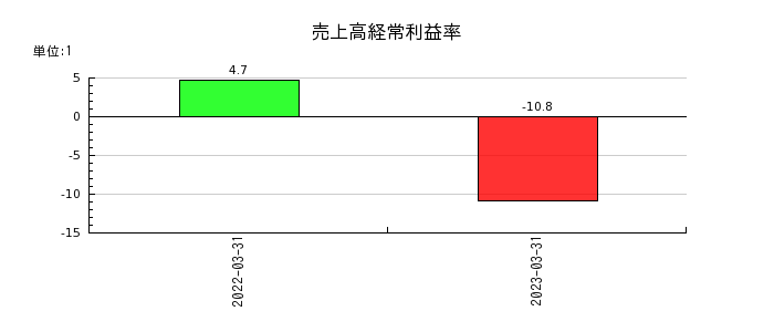 日本電解の売上高経常利益率の推移