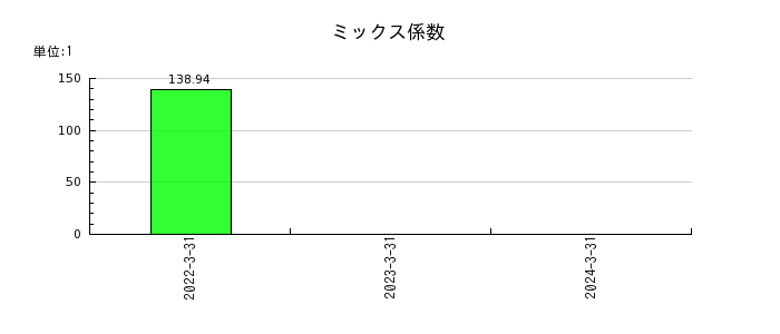 日本電解のミックス係数の推移
