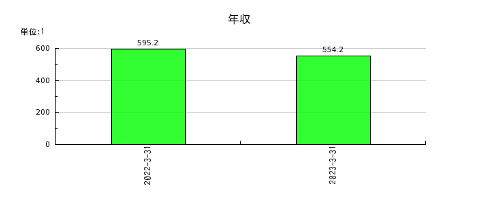 日本電解の年収の推移