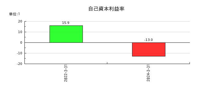日本電解の自己資本利益率の推移