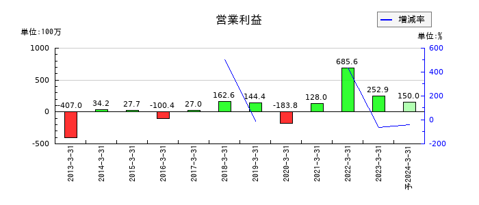 東邦金属の通期の営業利益推移