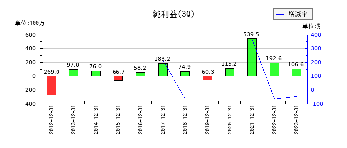 東邦金属の第3四半期の純利益推移