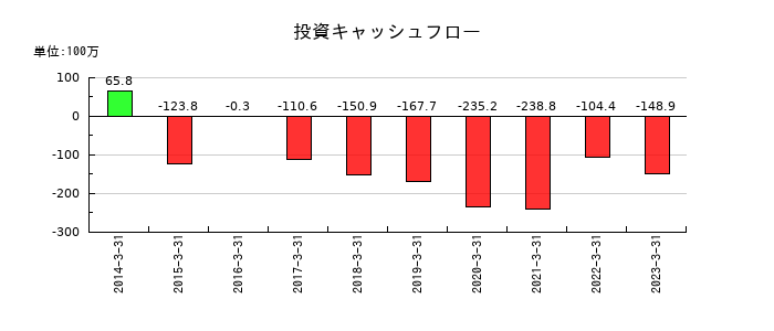 東邦金属の投資キャッシュフロー推移