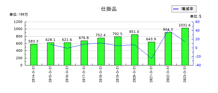 東邦金属の仕掛品の推移