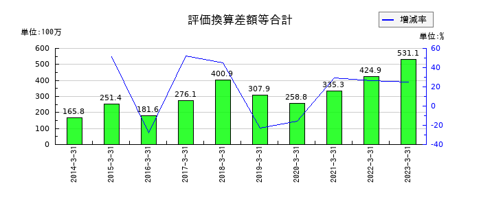 東邦金属の評価換算差額等合計の推移