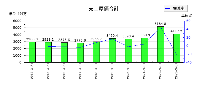 東邦金属の売上原価合計の推移