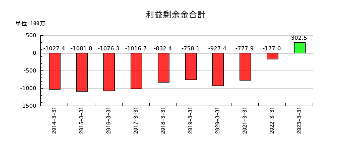 東邦金属の利益剰余金合計の推移