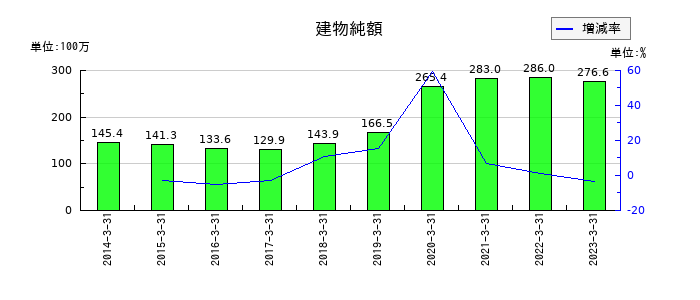 東邦金属の建物純額の推移