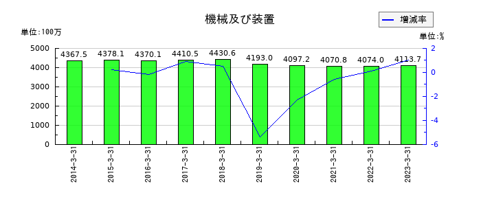 東邦金属の機械及び装置の推移