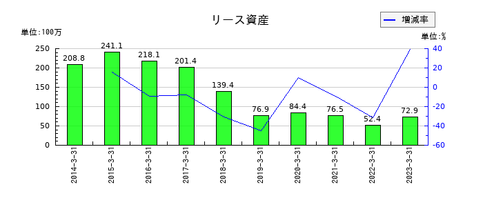 東邦金属のリース資産の推移