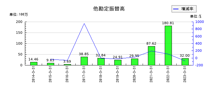 東邦金属の他勘定振替高の推移
