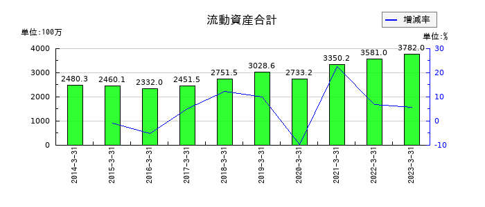 東邦金属の流動資産合計の推移