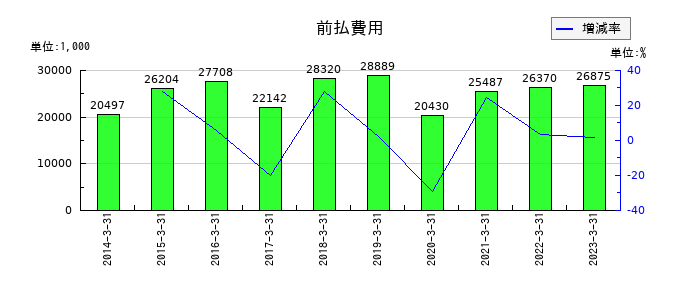東邦金属の前払費用の推移