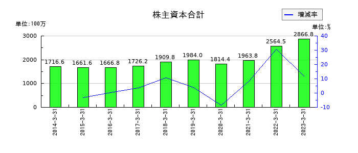 東邦金属の株主資本合計の推移