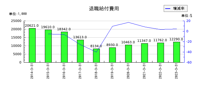 東邦金属の退職給付費用の推移