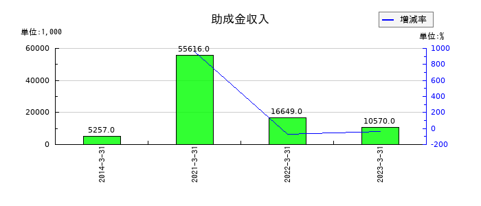 東邦金属の助成金収入の推移