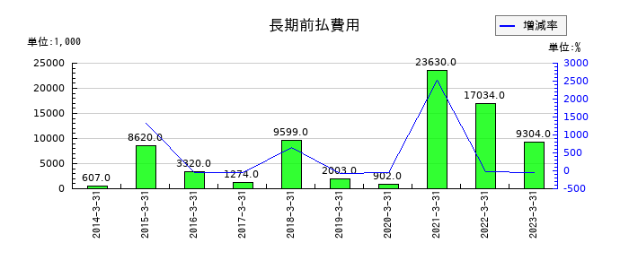 東邦金属の長期前払費用の推移