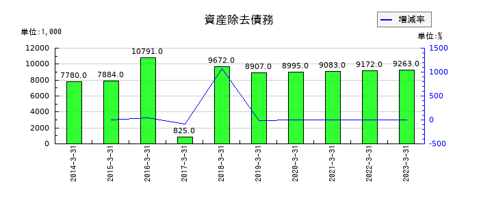 東邦金属の資産除去債務の推移