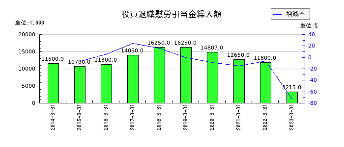 東邦金属の役員退職慰労引当金繰入額の推移