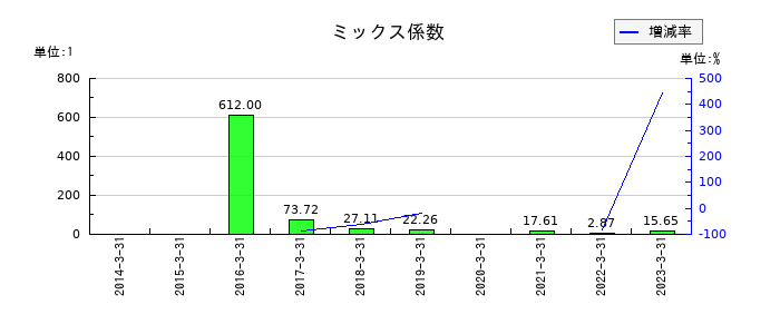 東邦金属のミックス係数の推移