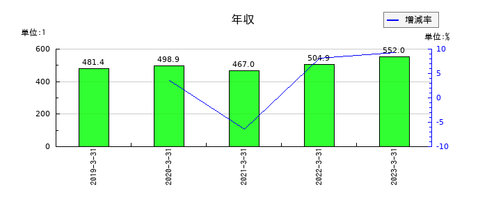 東邦金属の年収の推移