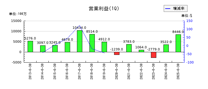 古河電気工業の第1四半期の営業利益推移
