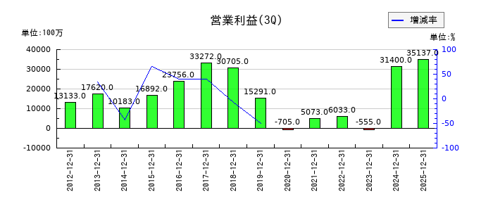 古河電気工業の第3四半期の営業利益推移