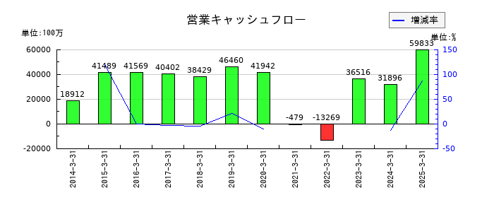 古河電気工業の営業キャッシュフロー推移