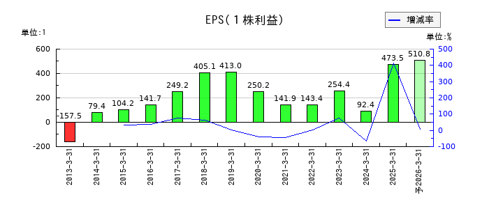 古河電気工業のEPS(一株当たりの利益)推移